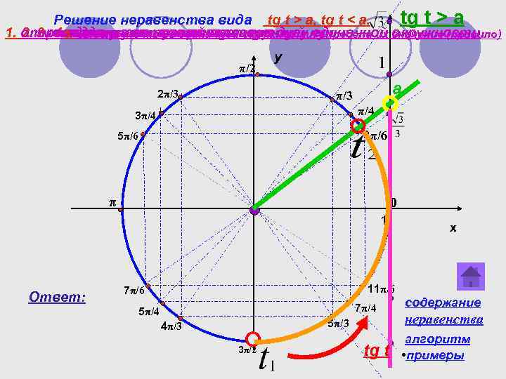 tg t > a Решение неравенства вида tg t > a, tg t <