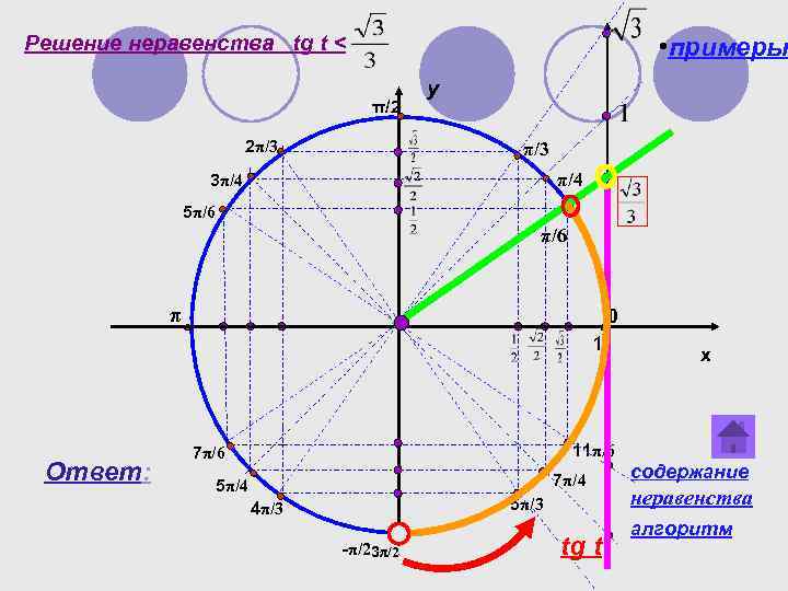 Решение неравенства tg t < • примеры π/2 2π/3 y π/3 π/4 3π/4 5π/6