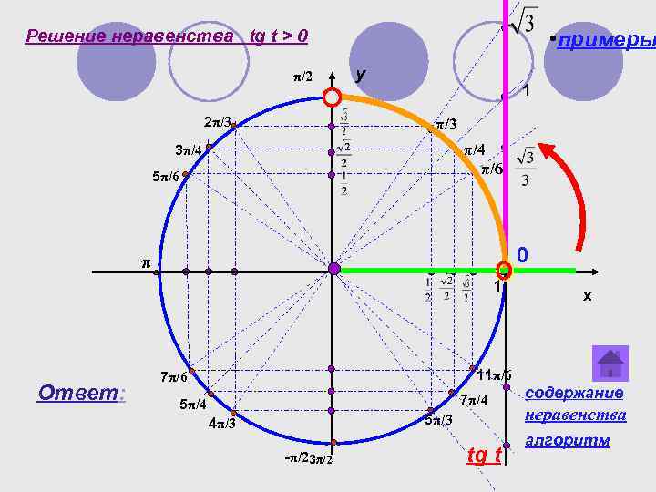 Решение неравенства tg t > 0 π/2 2π/3 • примеры y 1 π/3 π/4