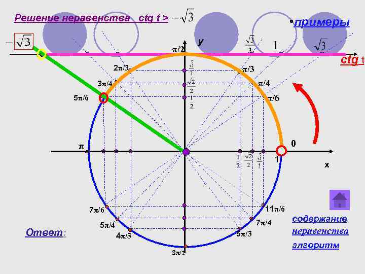 Решение неравенства сtg t > • примеры π/2 2π/3 y ctg t π/3 π/4