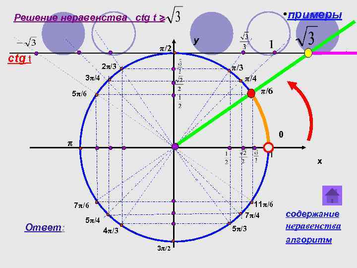  • примеры Решение неравенства сtg t > π/2 ctg t 2π/3 y π/3