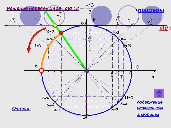 Решение неравенства сtg t < • примеры π/2 2π/3 y ctg t π/3 π/4