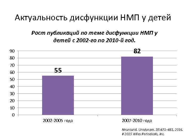 Актуальность дисфункции НМП у детей Рост публикаций по теме дисфункции НМП у детей с