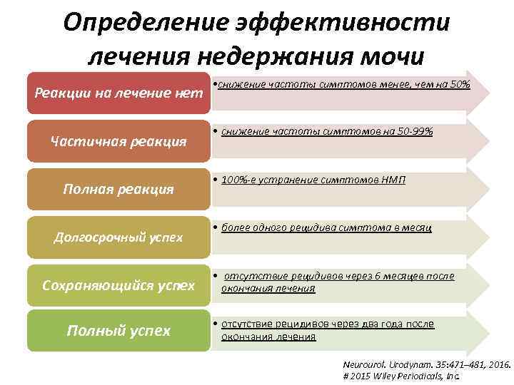 Определение эффективности лечения недержания мочи Реакции на лечение нет Частичная реакция Полная реакция Долгосрочный