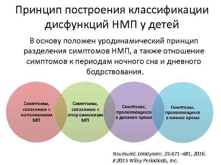 Принцип построения классификации дисфункций НМП у детей В основу положен уродинамический принцип разделения симптомов