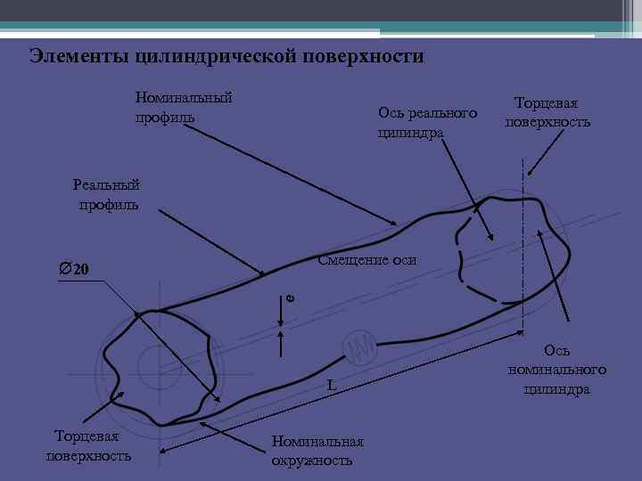 Элементы цилиндрической поверхности Номинальный профиль Ось реального цилиндра Торцевая поверхность Реальный профиль 20 Смещение