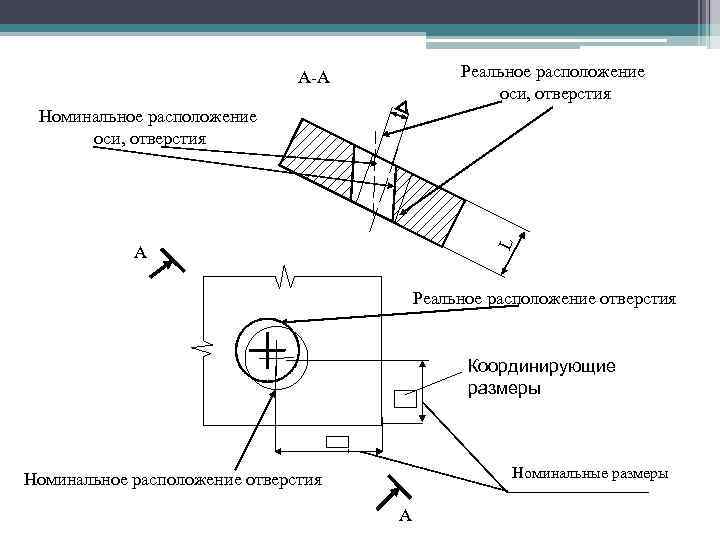 Ось отверстия. Отклонения от номинального расположения отверстий. Номинальное расположение. Смещение осей отверстий от номинального расположения. Отверстия на одной оси.