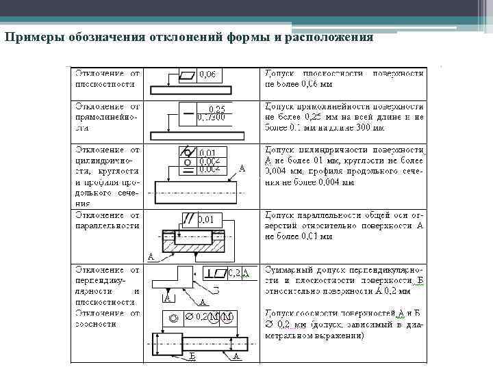 Укажите виды отклонений формы и отклонений поверхности каково их обозначение на чертежах