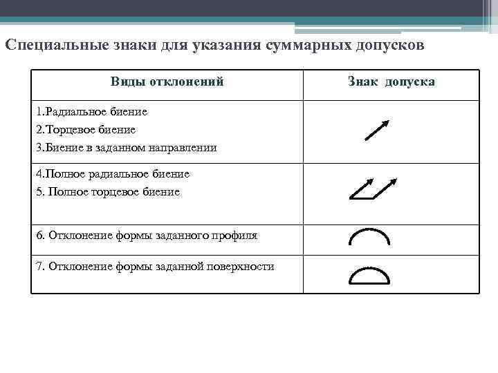 Как обозначается торцевое биение на чертеже