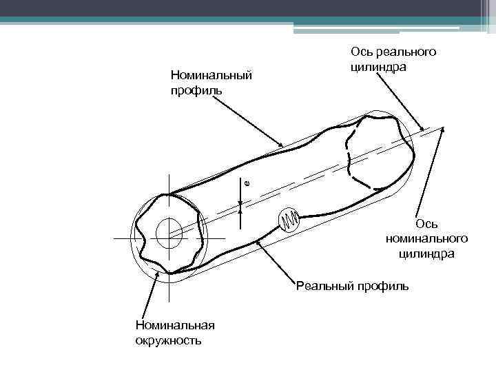 e Номинальный профиль Ось реального цилиндра Ось номинального цилиндра Реальный профиль Номинальная окружность 