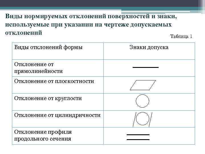 Виды отклонений