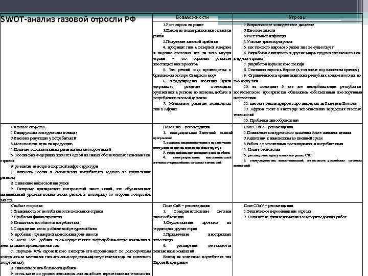 SWOT-анализ газовой отросли РФ Сильные стороны: 1. Лидирующая конкурентная позиция 2. Высокая репутация у