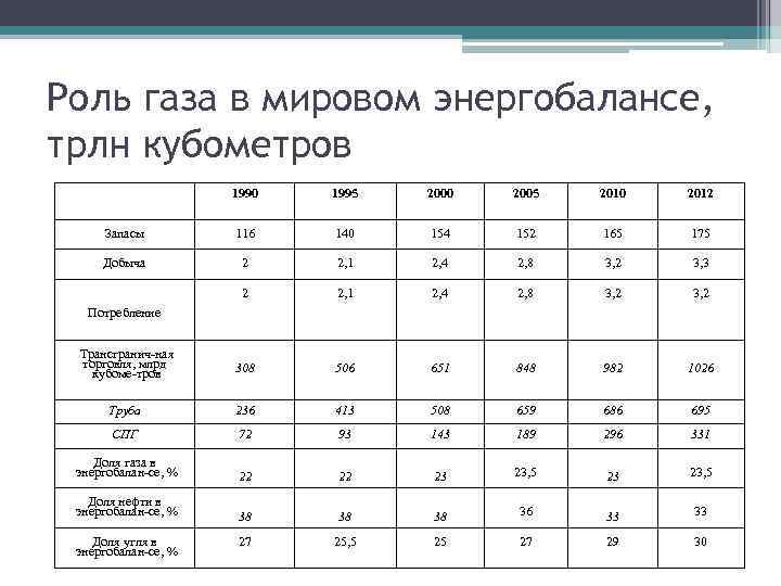 Роль газа в мировом энергобалансе, трлн кубометров 1990 1995 2000 2005 2010 2012 Запасы