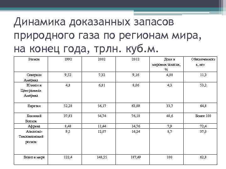 Запасы природного газа. Динамика запасов природного газа. Запасы газа по регионам мира. . Динамика объемов Мировых запасов природного газа. Динамика и структура объема доказанных запасов газа по регионам мира.