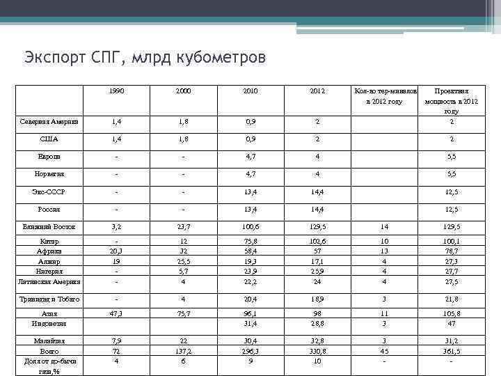 Экспорт СПГ, млрд кубометров 1990 2000 2012 Кол во тер миналов в 2012 году