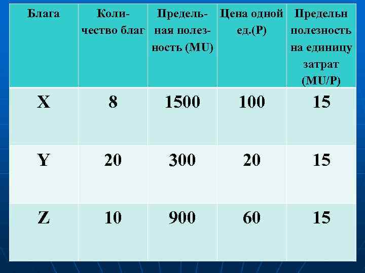 Блага Коли. Предель- Цена одной Предельн чество благ ная полезед. (P) полезность (MU) на
