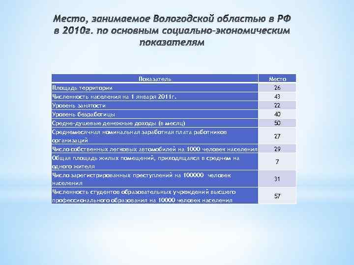 Показатель Место Площадь территории 26 Численность населения на 1 января 2011 г. 43 Уровень