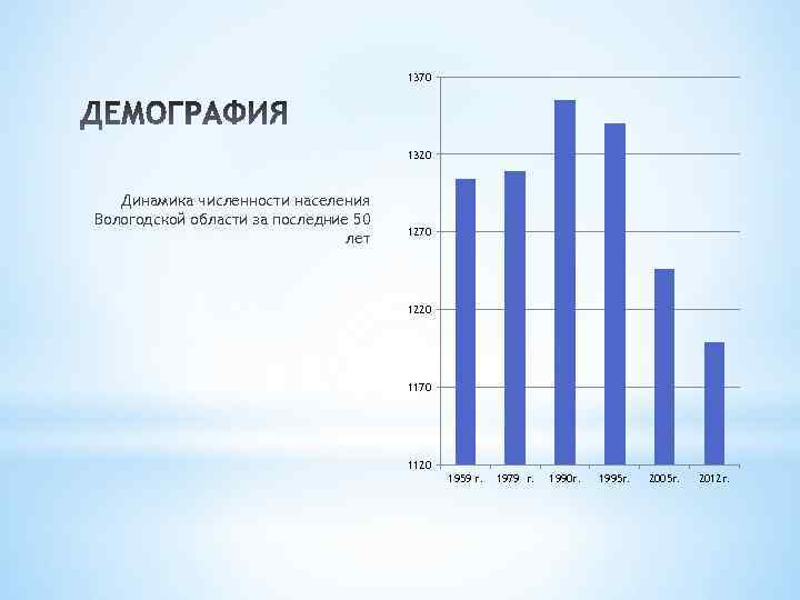 1370 1320 Динамика численности населения Вологодской области за последние 50 лет 1270 1220 1170