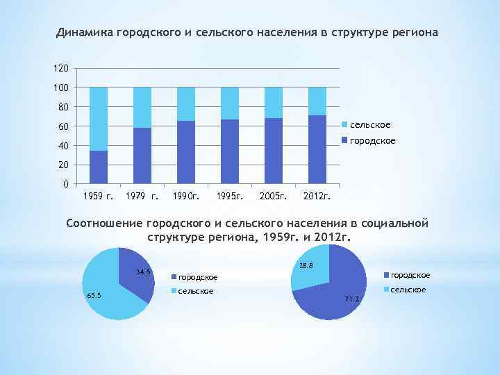 Соотношение городского и сельского населения