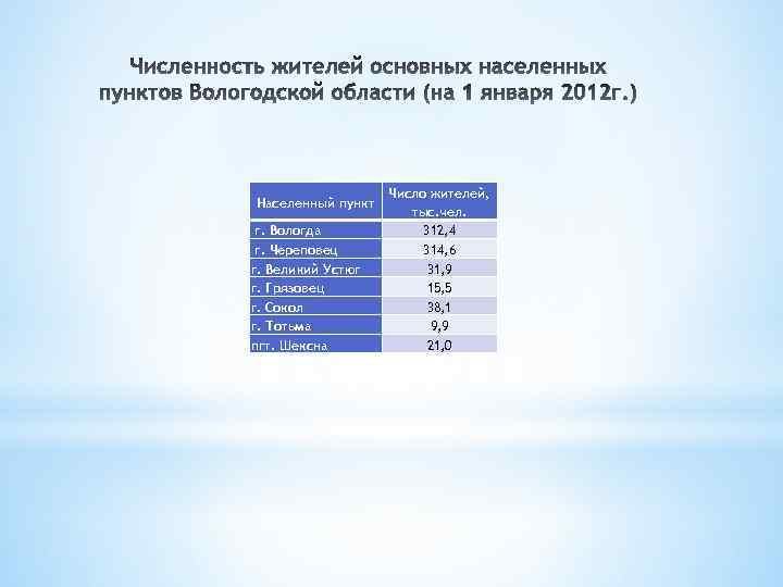 Населенный пункт г. Вологда г. Череповец г. Великий Устюг г. Грязовец г. Сокол г.