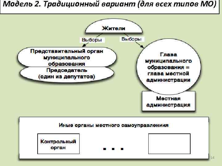 Модель 2. Традиционный вариант (для всех типов МО) 14 