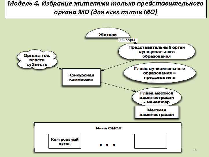 Модель 4. Избрание жителями только представительного органа МО (для всех типов МО) 16 