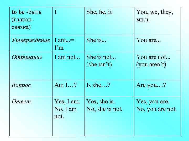 to be быть (глагол связка) I She, it You, we, they, мн. ч. Утверждение