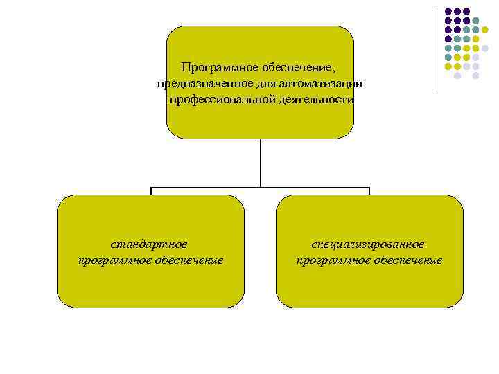 Программное обеспечение, предназначенное для автоматизации профессиональной деятельности стандартное программное обеспечение специализированное программное обеспечение 