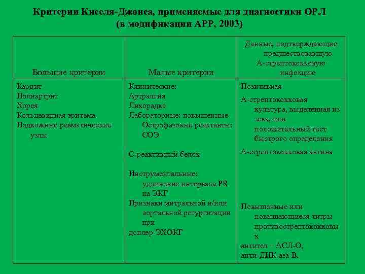 Критерии Киселя-Джонса, применяемые для диагностики ОРЛ (в модификации АРР, 2003) Большие критерии Кардит Полиартрит