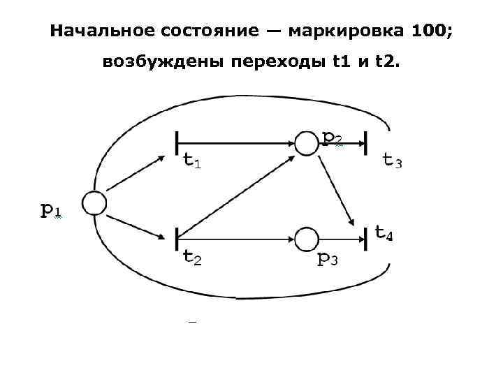 Начальное состояние — маркировка 100; возбуждены переходы t 1 и t 2. 