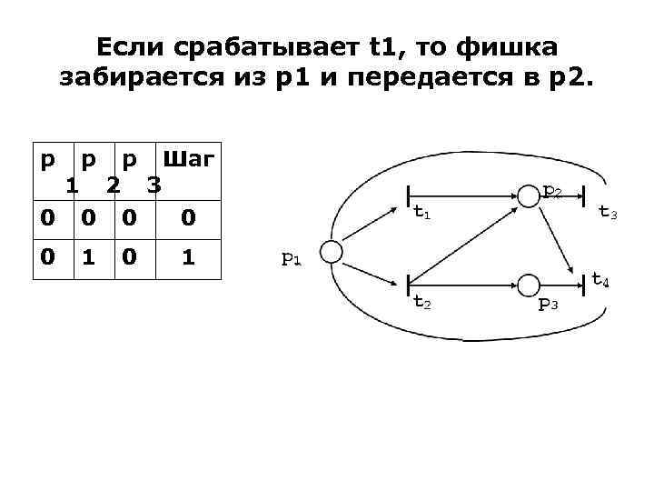 Если срабатывает t 1, то фишка забирается из р1 и передается в р2. р