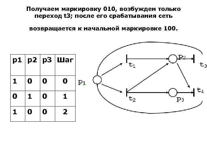 Получаем маркировку 010, возбужден только переход t 3; после его срабатывания сеть возвращается к