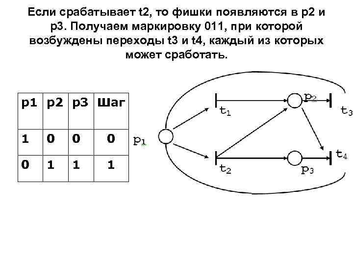 Если срабатывает t 2, то фишки появляются в р2 и р3. Получаем маркировку 011,