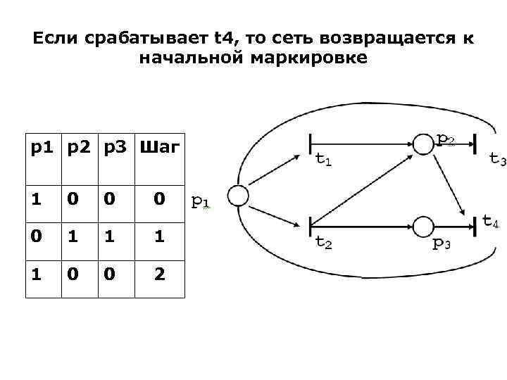 Если срабатывает t 4, то сеть возвращается к начальной маркировке р1 р2 р3 Шаг