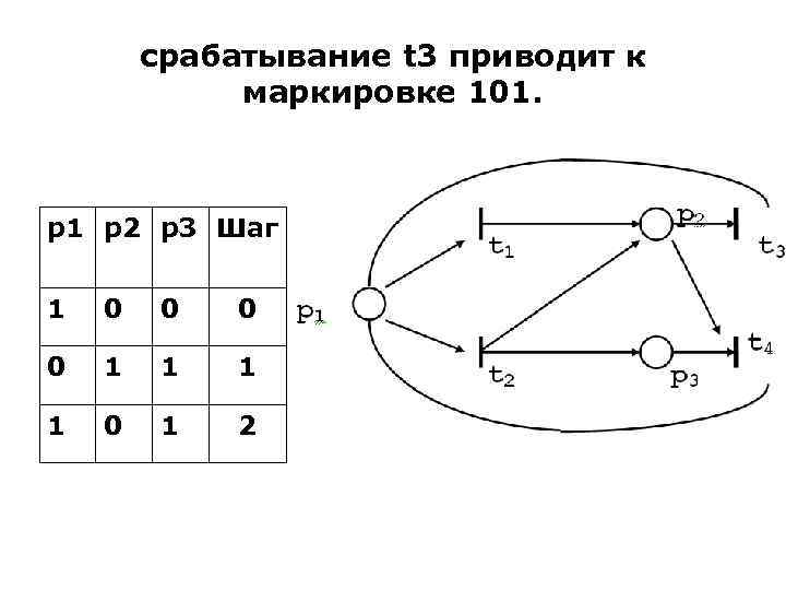 срабатывание t 3 приводит к маркировке 101. р1 р2 р3 Шаг 1 0 0