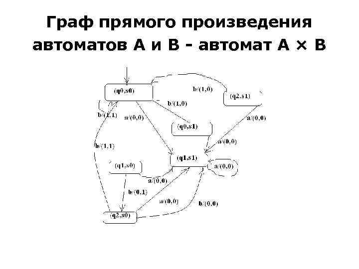 Граф прямого произведения автоматов А и В - автомат А × В 