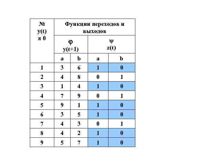 № y(t) π 0 Функции переходов и выходов ψ z(t) y(t+1) а b 1