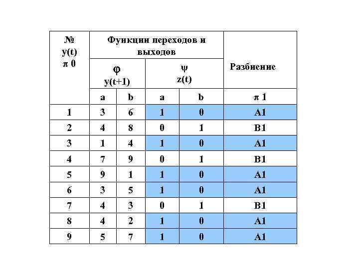 № y(t) π 0 Функции переходов и выходов ψ z(t) y(t+1) Разбиение а b