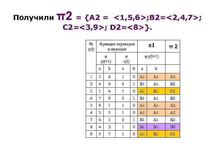 Получили π2 = {А 2 = <1, 5, 6>; В 2=<2, 4, 7>; С