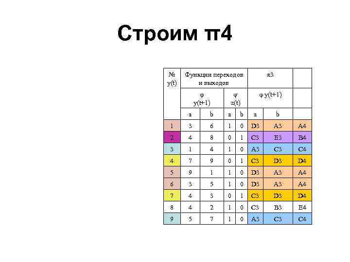 Строим π4 № y(t) Функции переходов и выходов y(t+1) π3 y(t+1) ψ z(t) а