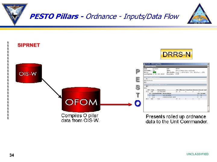 PESTO Pillars - Ordnance - Inputs/Data Flow 34 UNCLASSIFIED 
