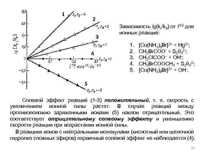 1 2 3 4 Зависимость lg(kr/k 0) от I 1/2 для ионных реакций: 1.