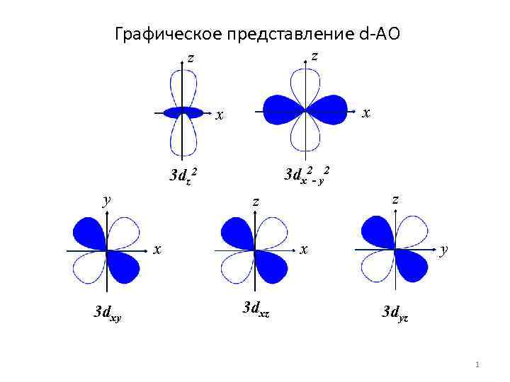 Графическое представление d-АО z z x x 3 dx 2 - y 2 3