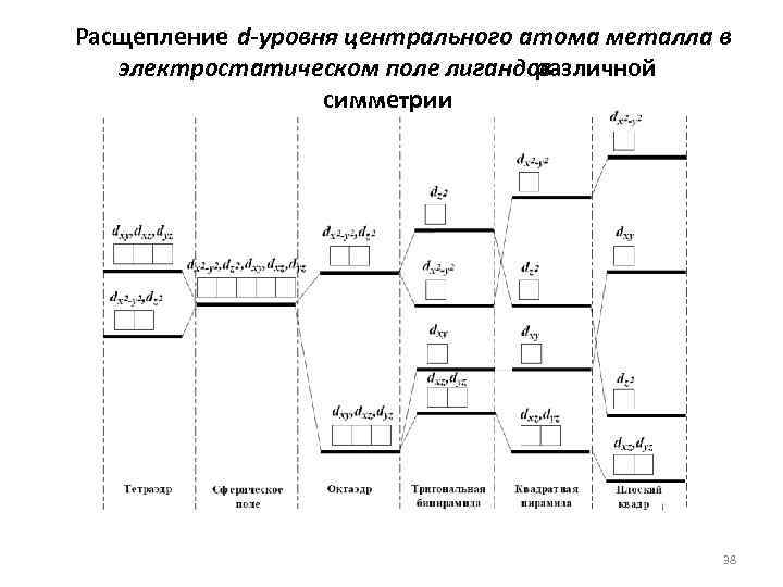 Расщепление d-уровня центрального атома металла в электростатическом поле лигандов различной симметрии 38 