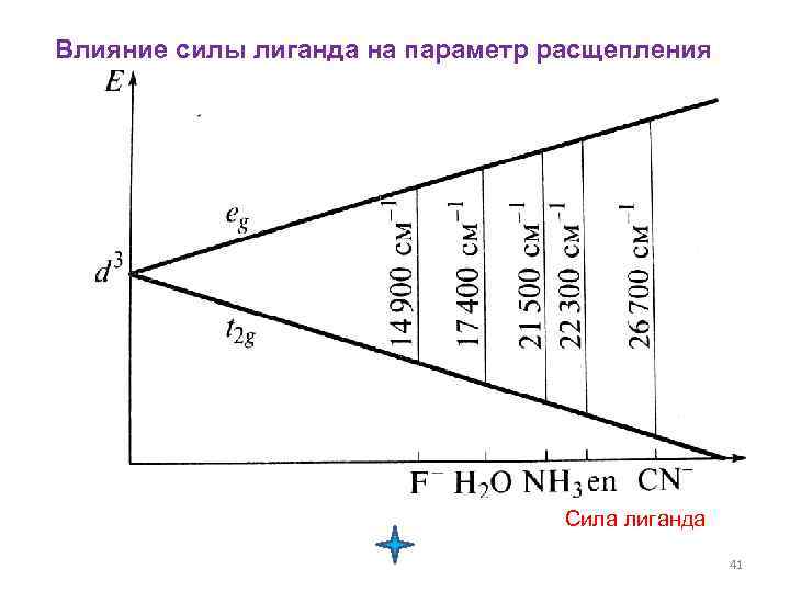 Влияние силы лиганда на параметр расщепления Сила лиганда 41 