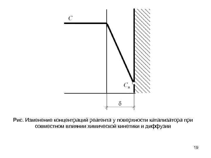 Рис. Изменение концентраций реагента у поверхности катализатора при совместном влиянии химической кинетики и диффузии