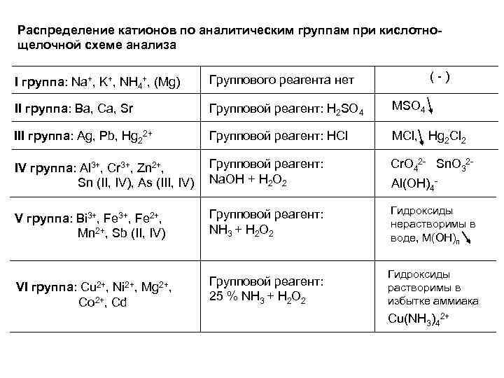 Распределение катионов по аналитическим группам при кислотнощелочной схеме анализа ( - ) I группа: