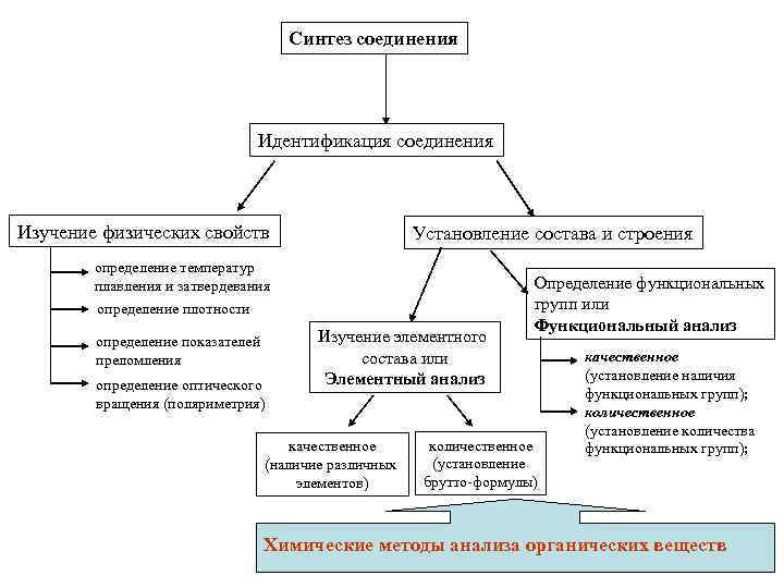 Синтез соединения Идентификация соединения Изучение физических свойств Установление состава и строения определение температур плавления