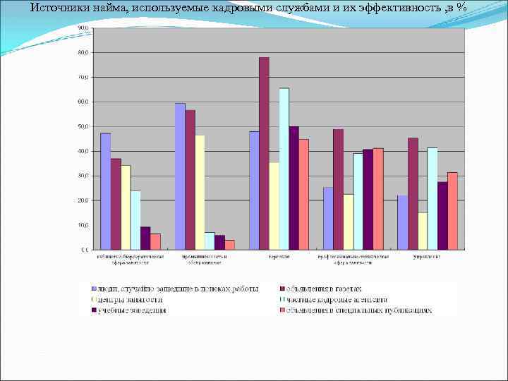 Источники найма, используемые кадровыми службами и их эффективность , в % 