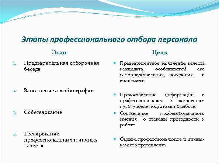 Этапы профессионального отбора персонала Этап 1. Предварительная отборочная беседа 2. Заполнение автобиографии 3. Собеседование